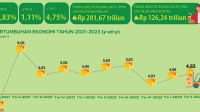 Pertumbuhan Ekonomi Banten 2023