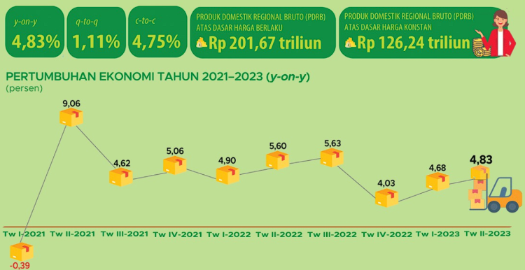 Pertumbuhan Ekonomi Banten 2023